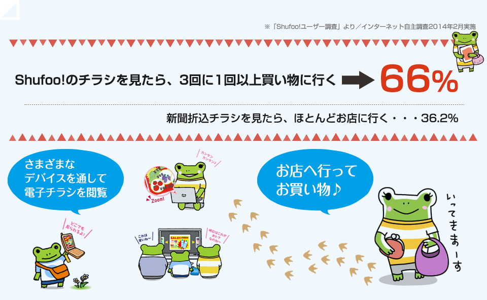 Shufoo!のチラシを見たら、3回に1回以上買い物に行く　→66%