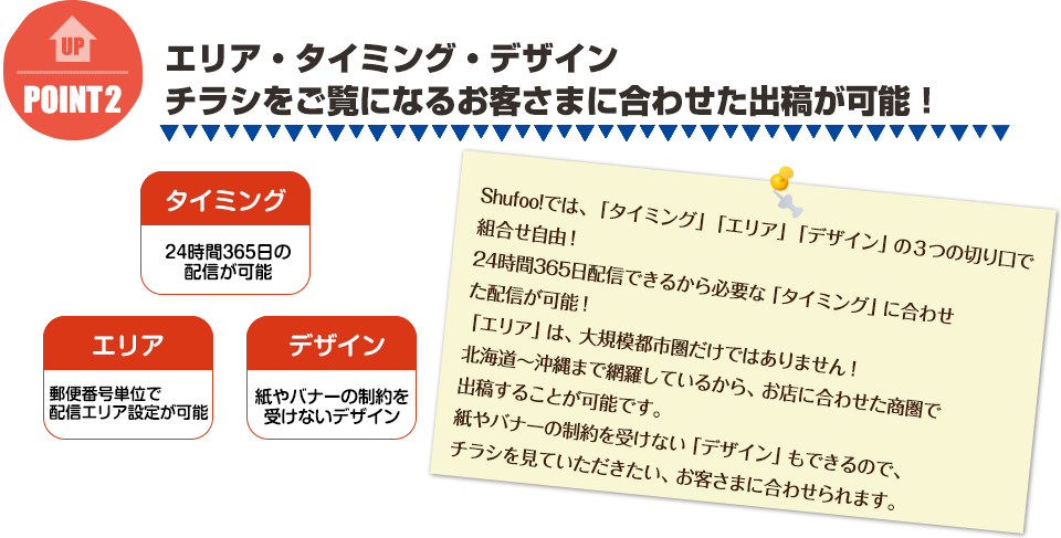 エリア・タイミング・デザインチラシをご覧になるお客さまに合わせた出稿が可能！