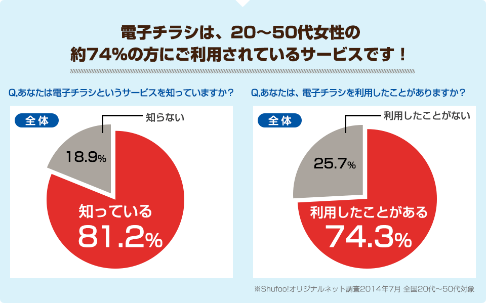 電子チラシは、20～50代女性の約74%の方にご利用されているサービスです！