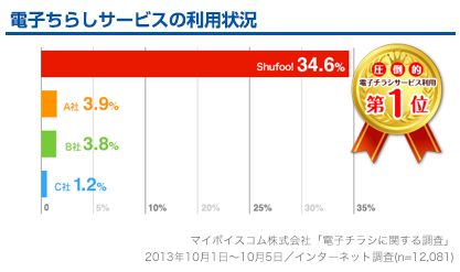 電子ちらしサービスの利用状況Shufoo!
34.6%　電子チラシサービス利用圧倒的第1位
