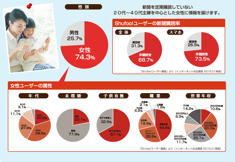 新聞を定期購読していない２０代～４０代主婦を中心とした女性に情報を届けます。